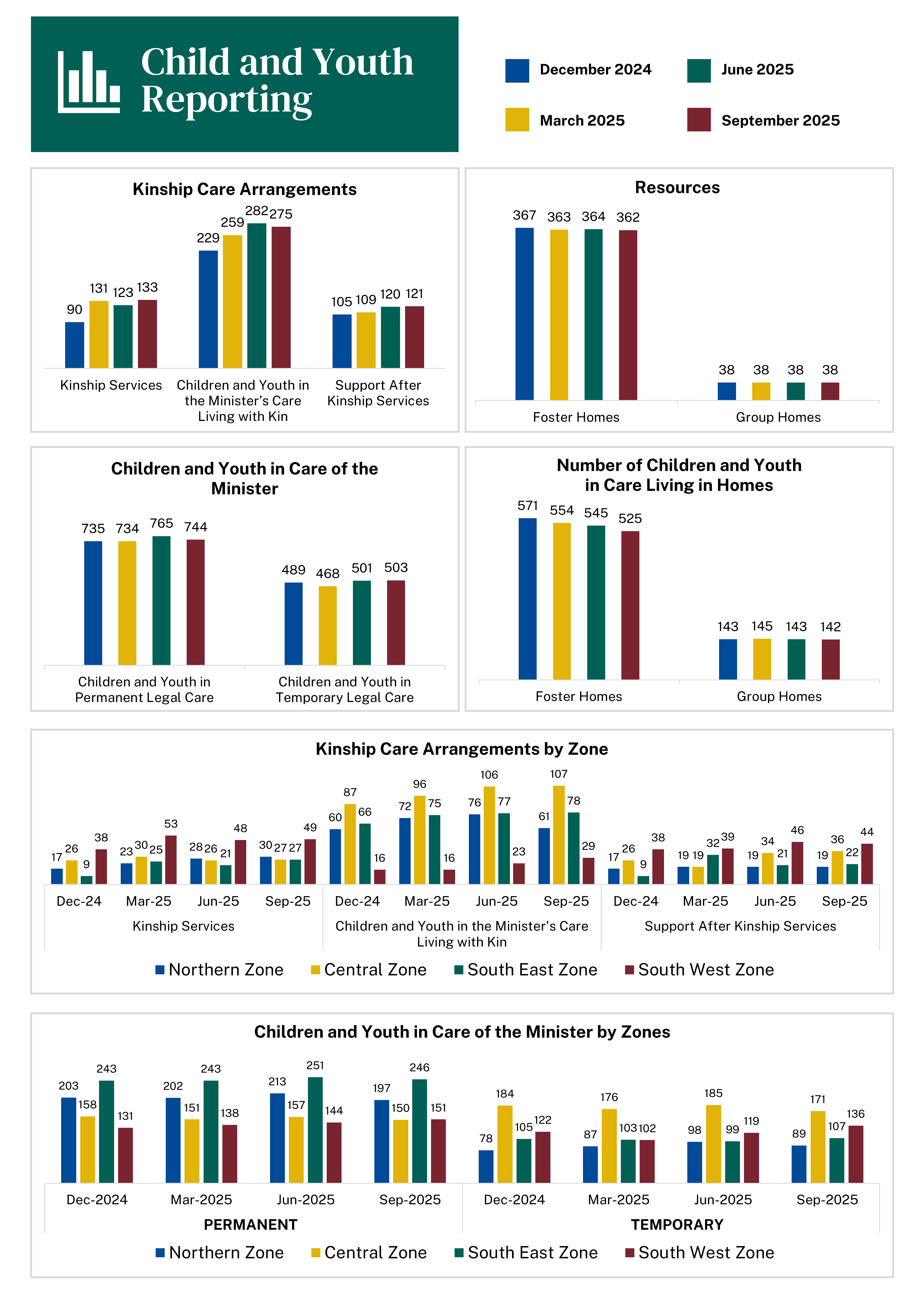 child and youth reporting september 2025
